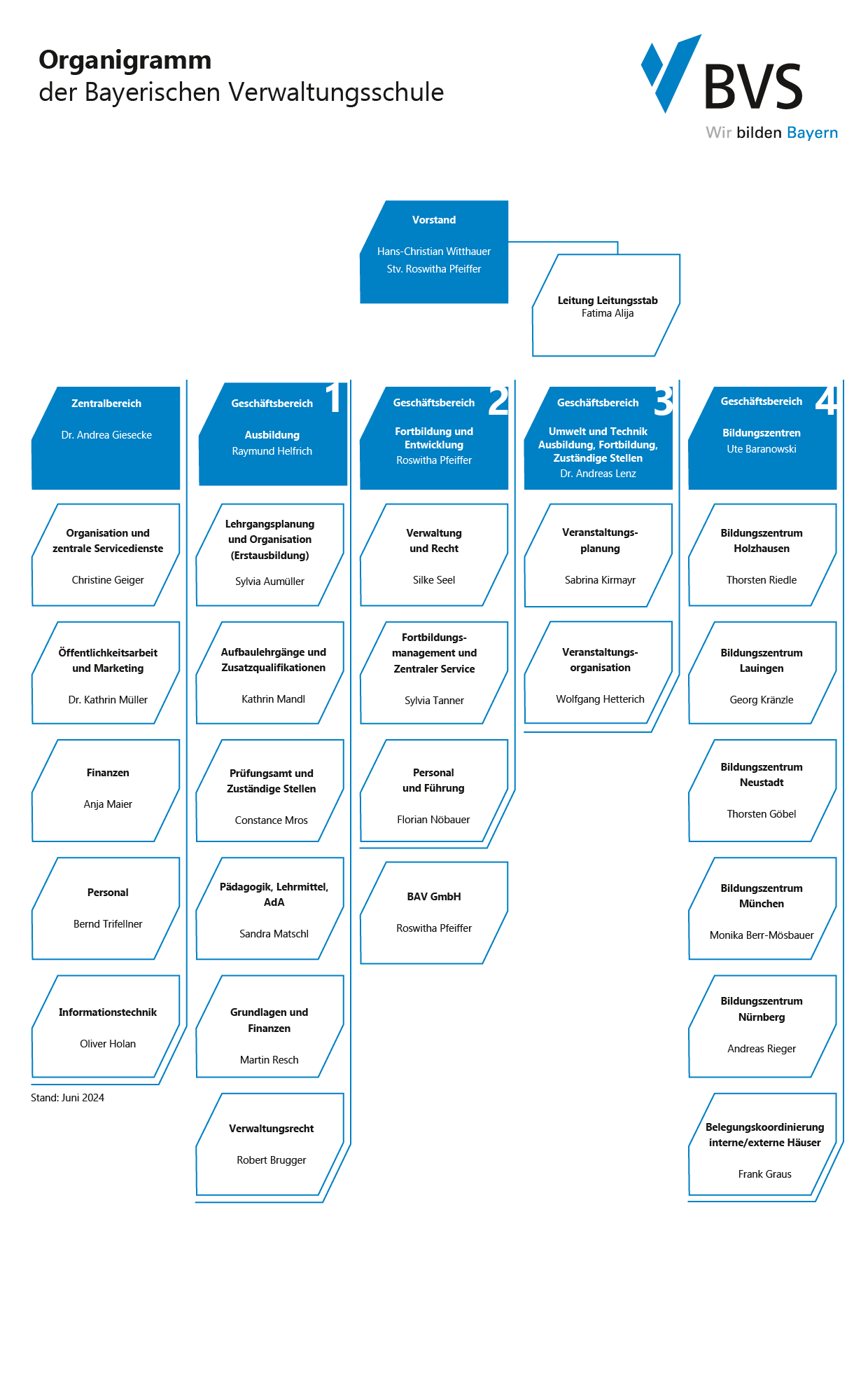 Das Organigramm zeigt die Organisationsstruktur der Bayerischen Verwaltungsschule (BVS)